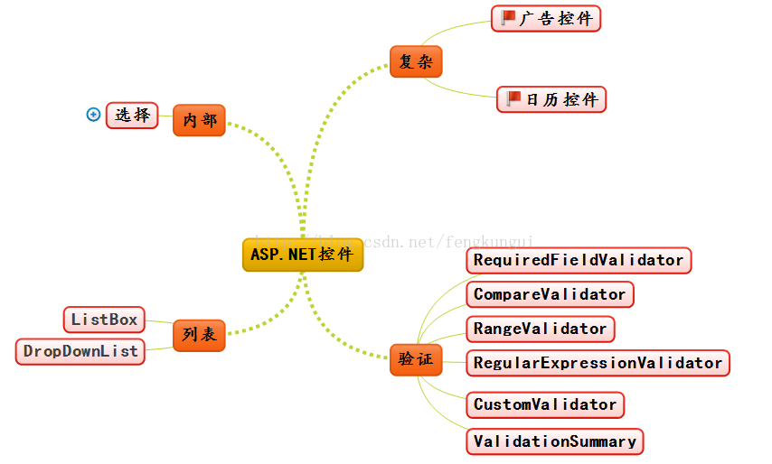 【ASP.NET北大青鸟】-总结（一）