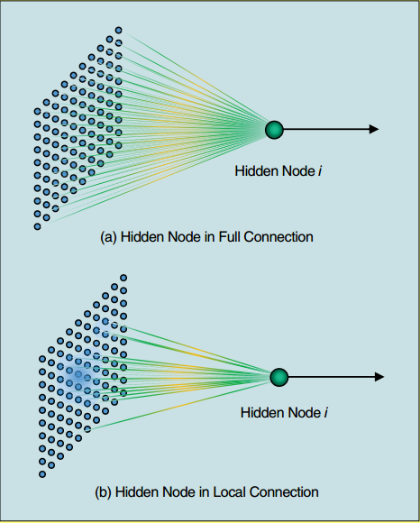 图6 全连接与局部连接
