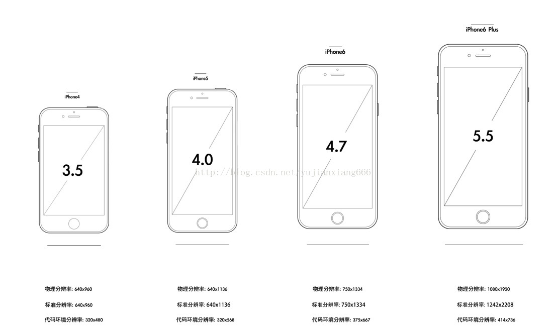 iPhone分辨率和坐标、设计图尺寸