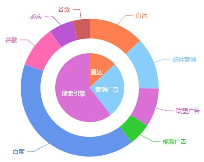 echarts 应用数个样例