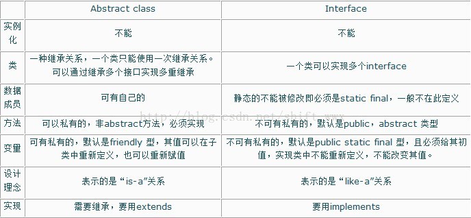 Java的abstract修饰符 接口interface用法 抽象类和interface的差别 私房菜 Csdn博客