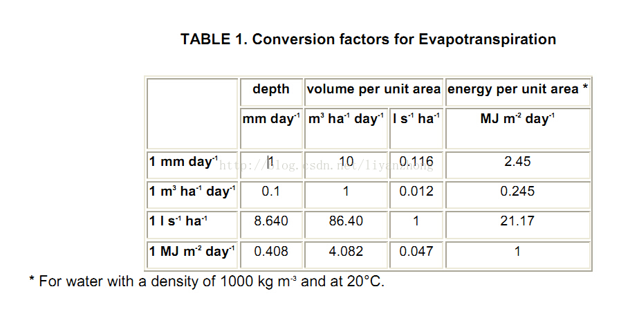 单位换算 潜热通量 W M2 转换为蒸散发 Mm S 水滴石穿 绳锯木断 Csdn博客