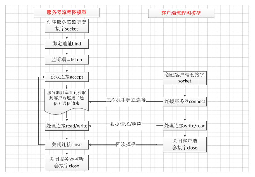 TCP套接字编程模型图