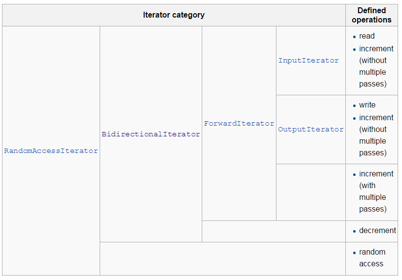迭代器类型关系图