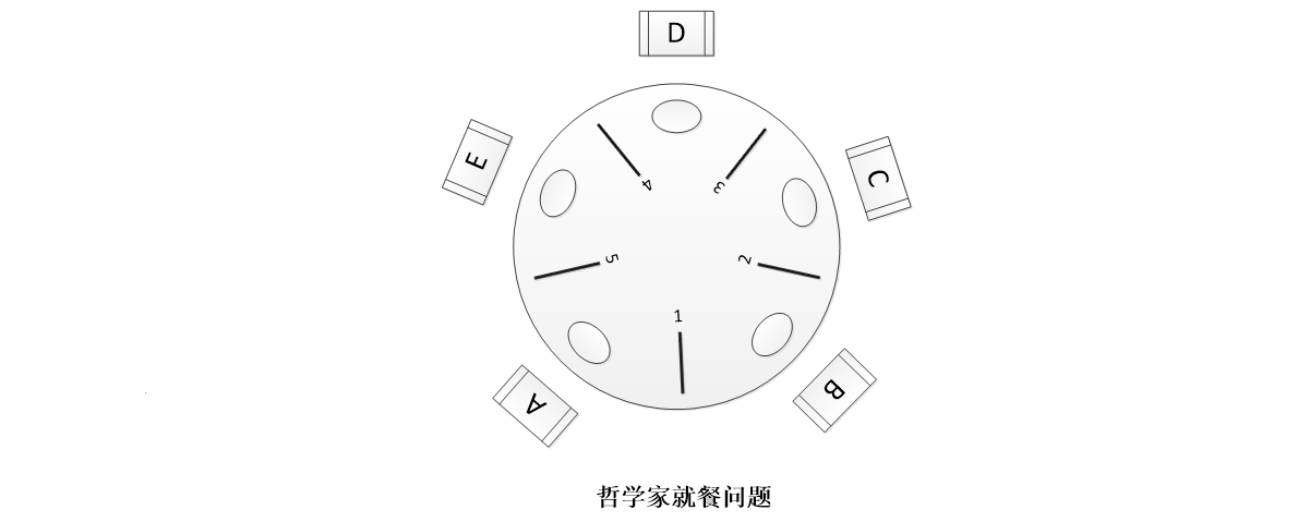 哲学家就餐问题 九茶 Csdn博客