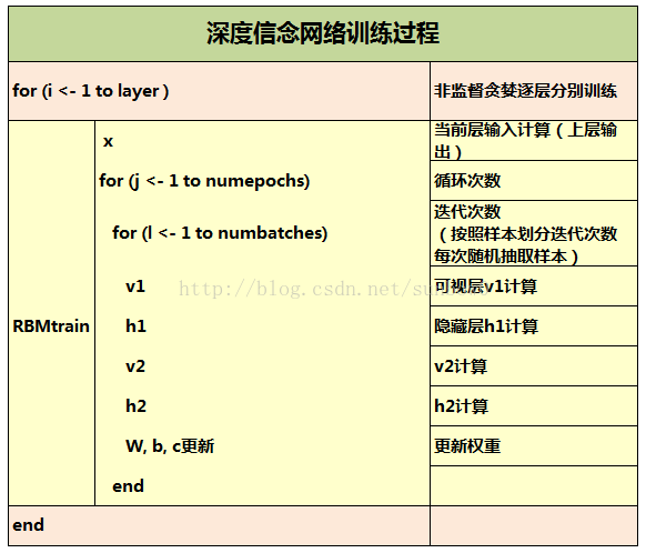 Spark MLlib Deep Learning Deep Belief Network (深度学习-深度信念网络)2.2