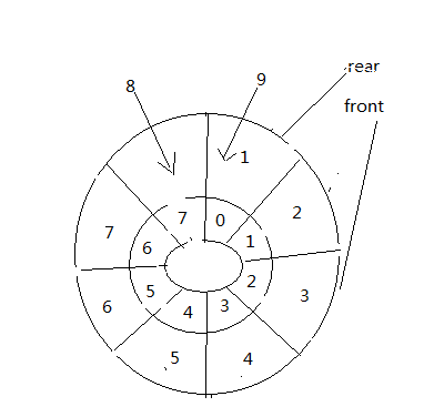 循环队列的实现