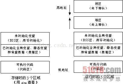 C编程之core dump杂谈