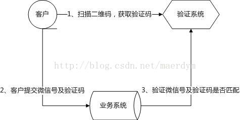 微信扫码登陆核心流程