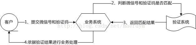 验证码确认