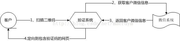 获取验证码