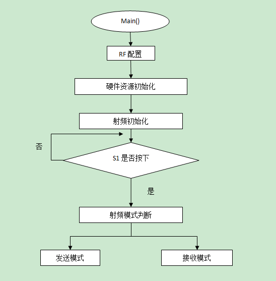 射频程序设计流程