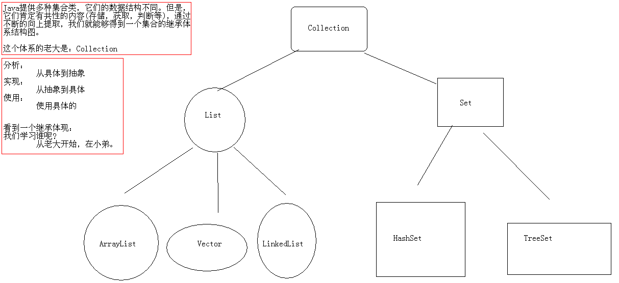 集合的继承体系图解