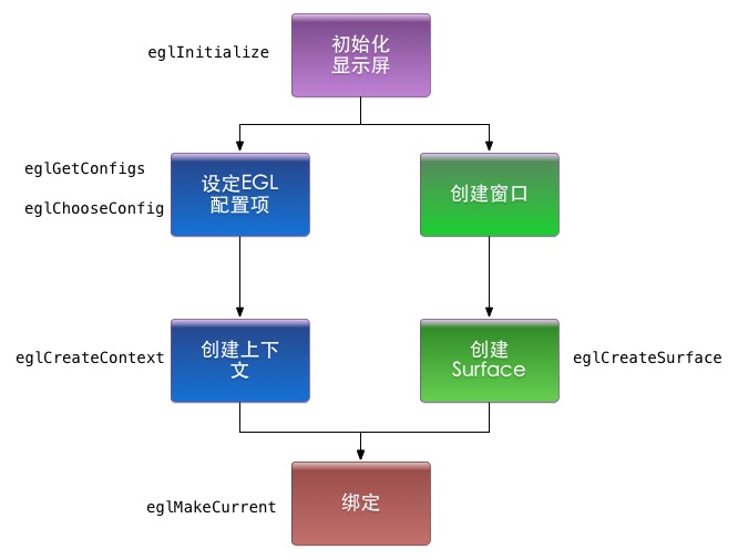 opengl环境创建