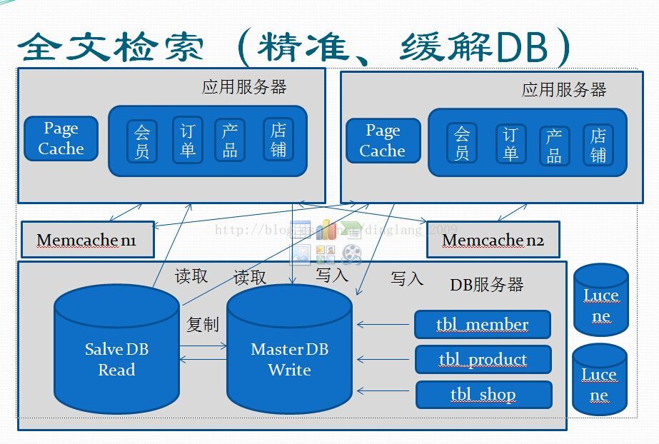 大型网站架构体系的演变（上）