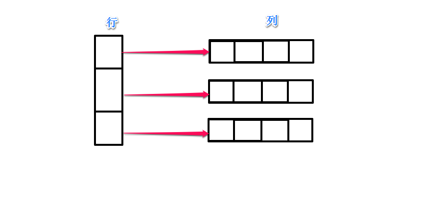 【C++】动态开辟二维数组