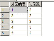 数据库 分区表详解