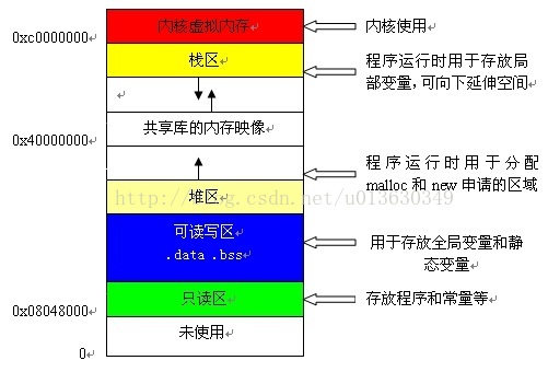 C++ 堆 和 堆 分析