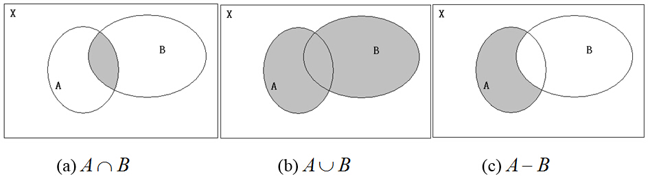 下图给出了集合的交,并,差运算的文氏图.即定义1.