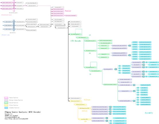 FFmpeg的HEVC解码器源代码简单分析：概述_雷霄骅(leixiaohua1020)的 