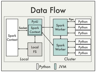 Spark调研笔记第4篇 - PySpark Internals