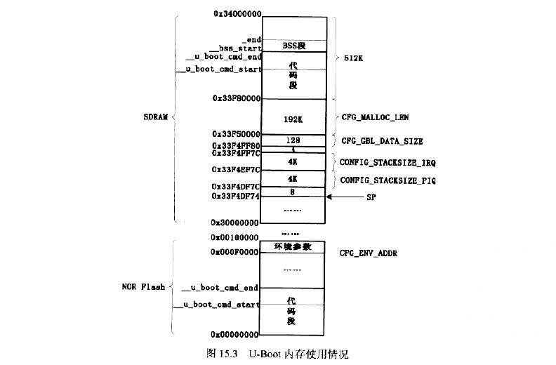 U-Boot記憶體使用情況