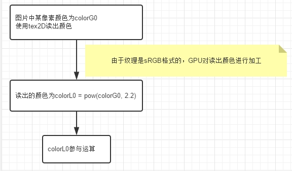 shader中tex2D前后发生的事情