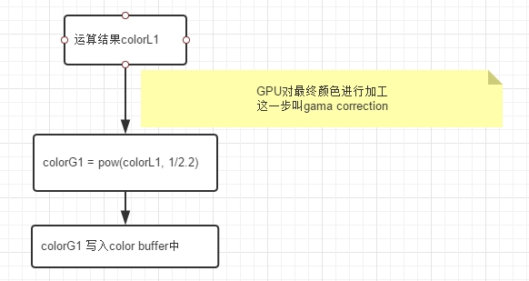 shader计算结果到写入color buffer中间发生的事