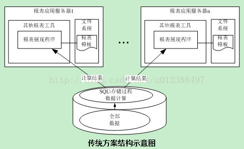 优化报表系统结构之报表server计算