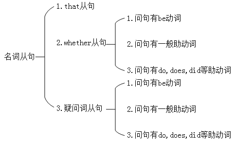 名词从句的作用 英语学习 Vincent的专栏 Csdn博客