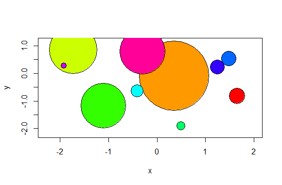 [R语言画图]气泡图symbols[通俗易懂]