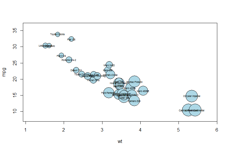 [R语言画图]气泡图symbols[通俗易懂]
