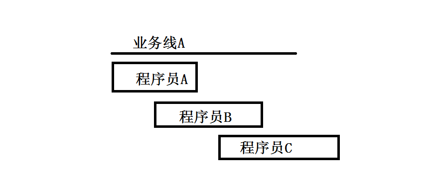 软件开发-人员流动