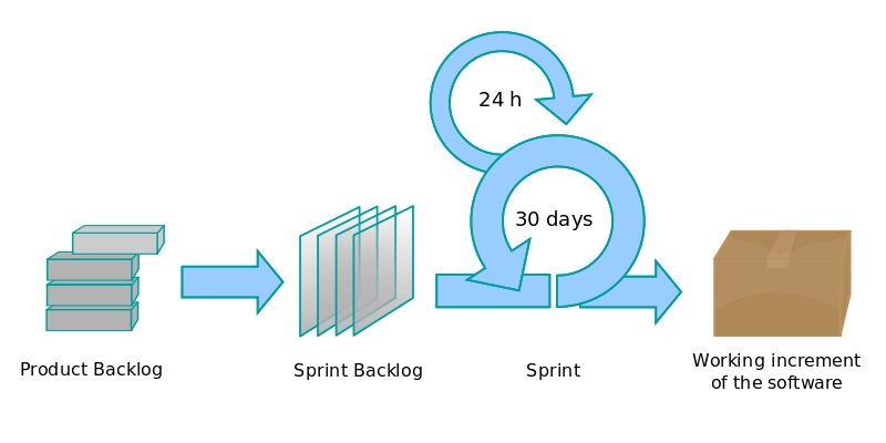 软件开发流程之scrum Sprint开发方法 Leangoo Cooperation的博客 Csdn博客