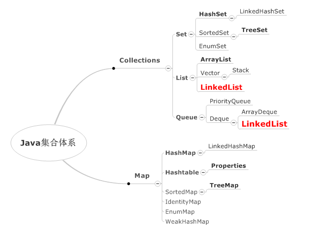 Java集合体系总结—Map、Set、List、Queue-CSDN博客