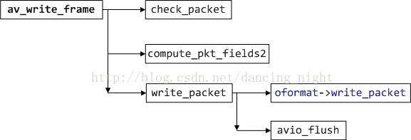 av_write_frame 与 av_interleaved_write_frame