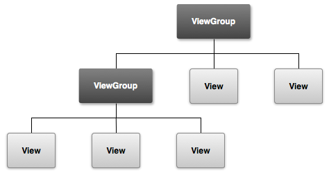 view和viewgroup的继承关系