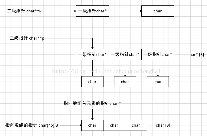 C/C++赋值中的退化规则