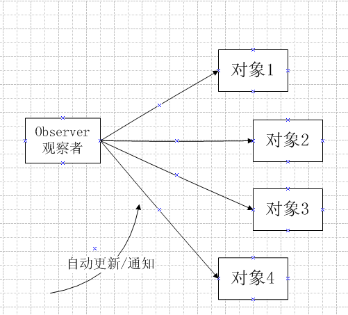 观察者模式表达图