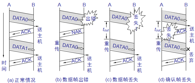 差错控制