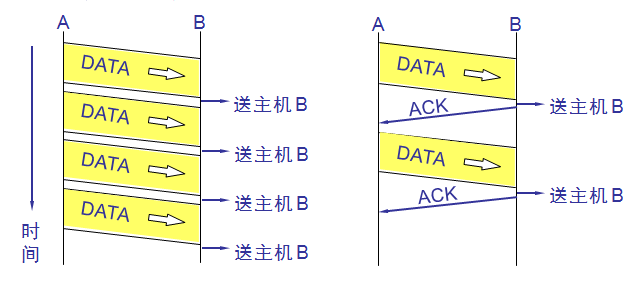 差错控制