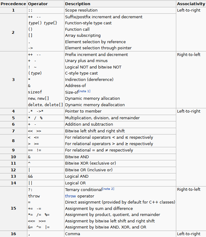 c++优先级次序列表图片