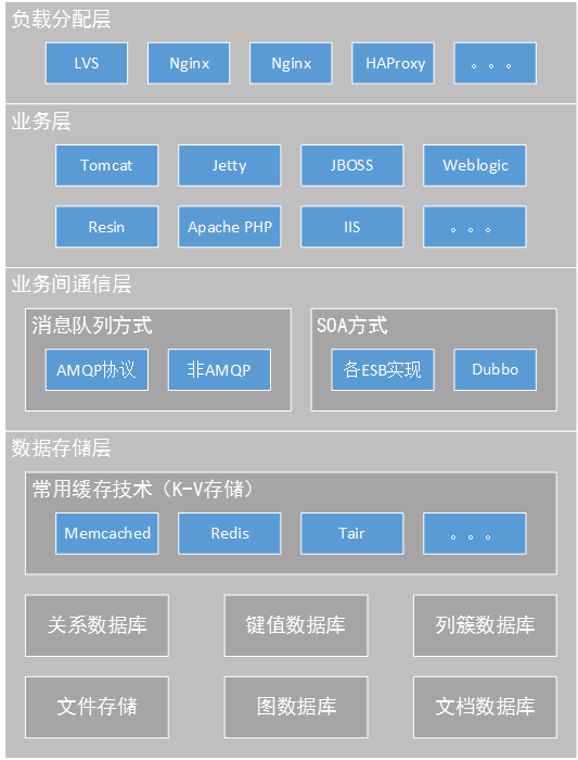 架构体系的分层描述