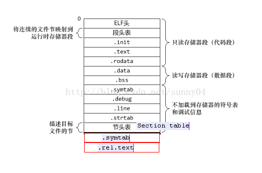 linux  目标文件(*.o) bss,data,text,rodata,堆,栈