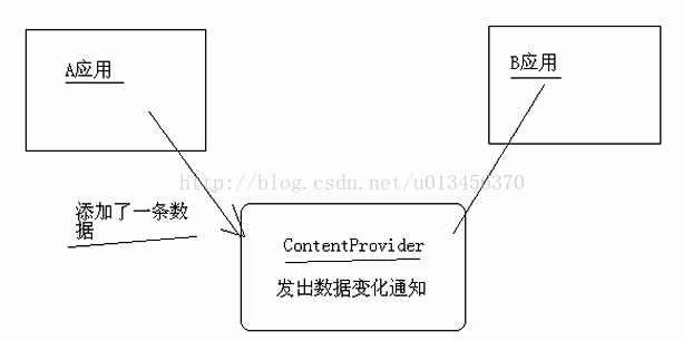 Android--第三天（XML解析，sharedPreferences进行数据存储，SQLite数据库存储数据，URI，ContentProvider共享数据，监听ContentProvider）