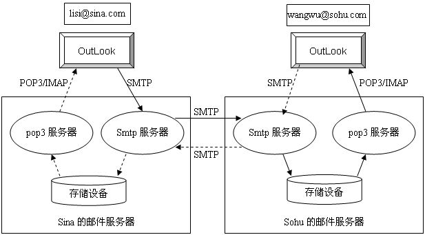 电子邮件的传输过程