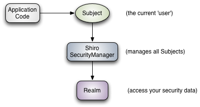 Apache Shiro框架简介[通俗易懂]