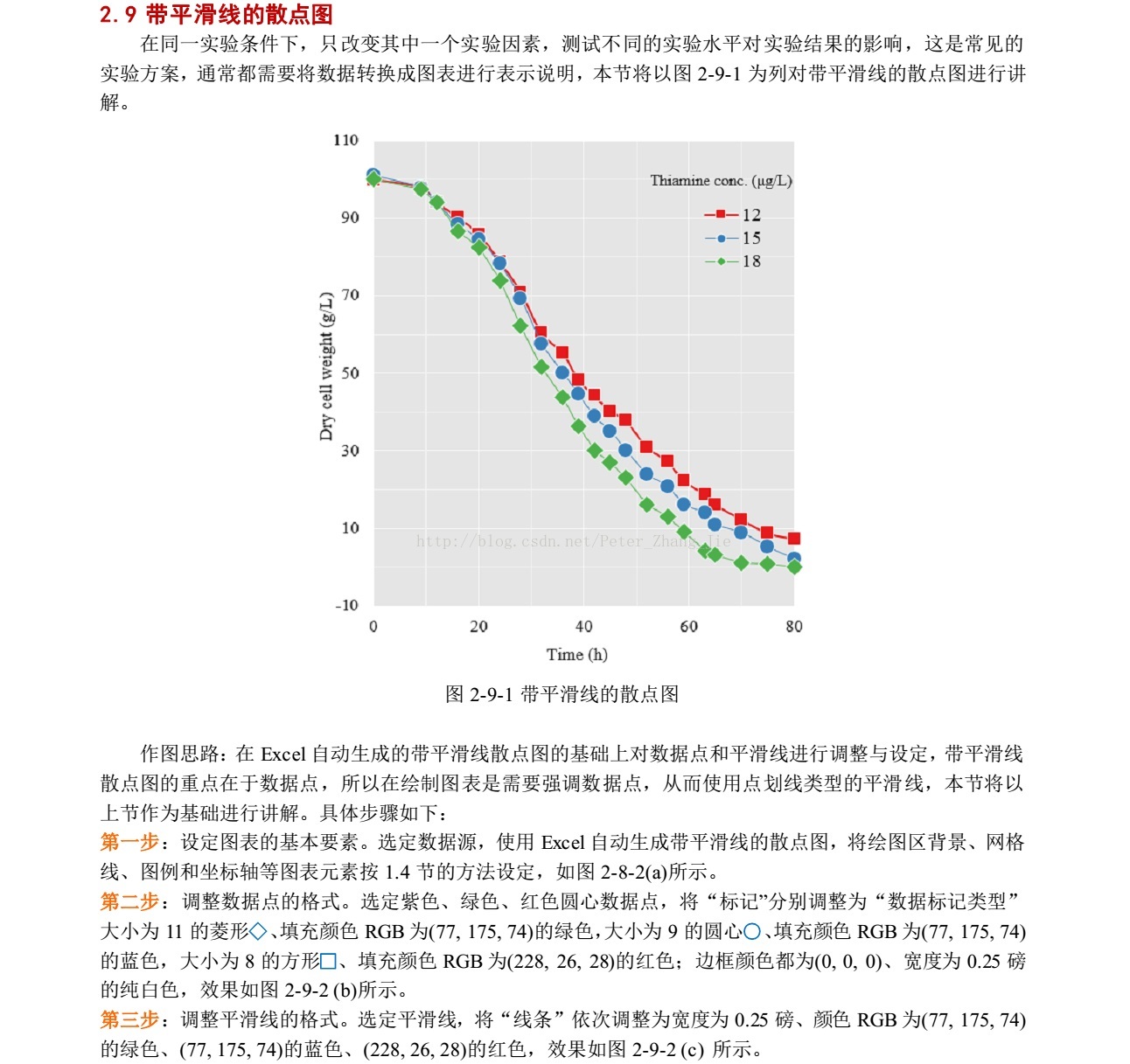 带平滑线的散点图 Csdn