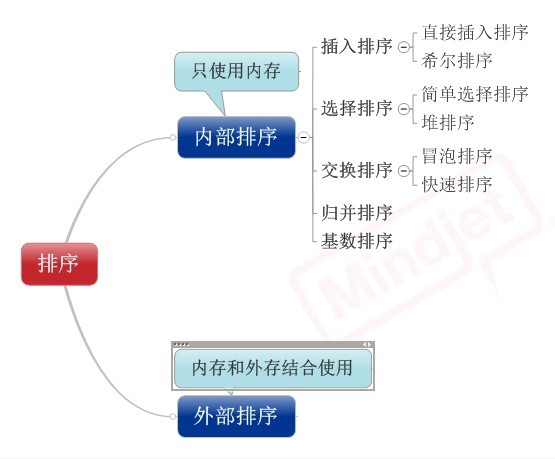 排序算法之间的关系