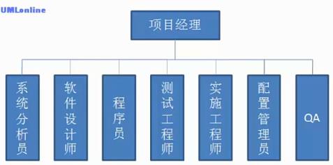 傳統的專案團隊架構模型